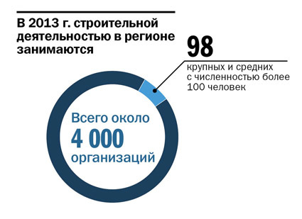 Производить все в регионе не нужно: застройщики о рынке стройматериалов 1
