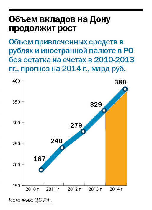 DK.RU составил рейтинг ростовских банков по депозитам за первое полугодие 1