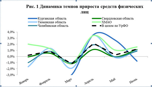 На Урале банки увеличили объем вкладов вопреки общероссийской тенденции 1