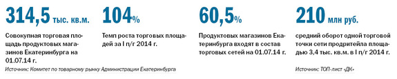 Рейтинг продуктового ритейла в Екатеринбурге 9