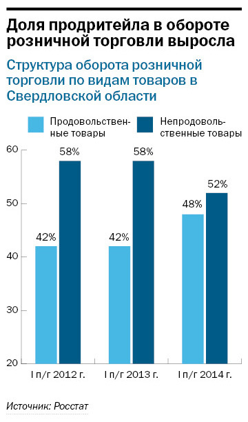 Рейтинг продуктового ритейла в Екатеринбурге 10