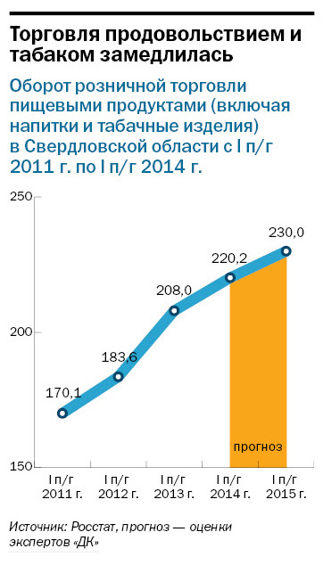 Рейтинг продуктового ритейла в Екатеринбурге 13