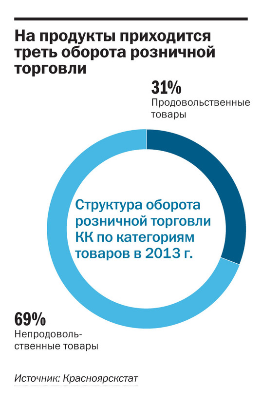 Рейтинг DK.RU: крупнейшие продовольственные сети Красноярского края  1