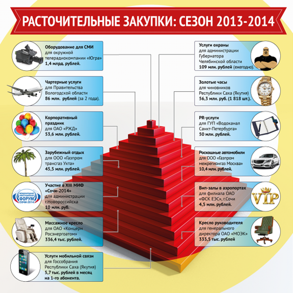 Челябинский экс-губернатор стал лидером по расточительности среди чиновников 1