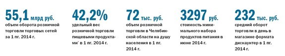В челябинских торговых сетях упали продажи продуктов питания 1