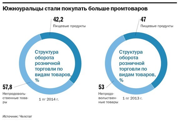 В челябинских торговых сетях упали продажи продуктов питания 2
