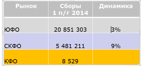 Рынок страхования Ростовской области демонстрирует отрицательную динамику 1