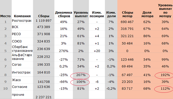 Рынок страхования Ростовской области демонстрирует отрицательную динамику 2