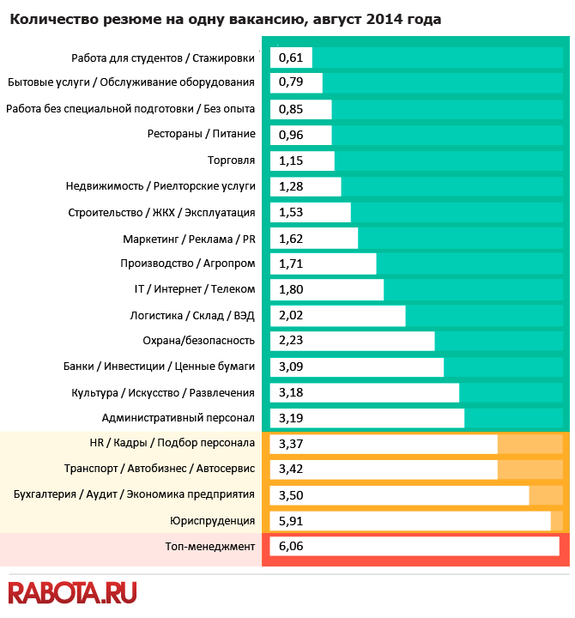 Нижегородцам сложно найти работу в сфере топ-менеджмента из-за высокой конкуренции 1 Нижегородцам сложно найти работу в сфере топ-менеджмента из-за высокой конкуренции 1