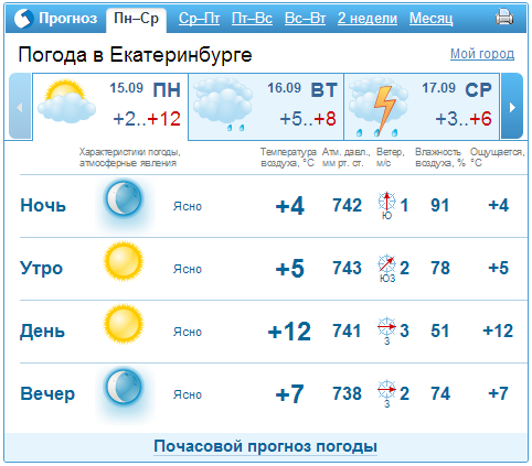 Прогноз погоды на 15-19 сентября в Екатеринбурге 1