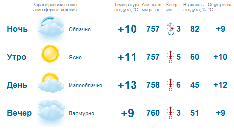 В Нижнем Новгороде ожидается пасмурная рабочая неделя 1 В Нижнем Новгороде ожидается пасмурная рабочая неделя 1