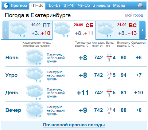 Е1 погода в екатеринбурге на 10 дней. Прогноз погоды в Екатеринбурге. Прогноз на неделю. Почасовой прогноз. Прогноз погоды в Екатеринбурге на неделю.