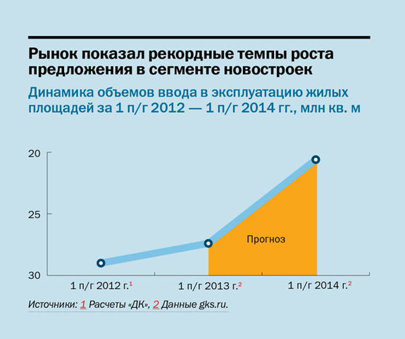 Нижегородская область заняла 5 место среди городов-миллионников по объему ввода жилья 1