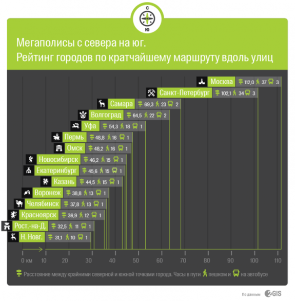 Челябинск стал самым «коротким» миллионником для пеших прогулок 1