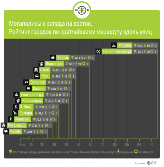 Челябинск стал самым «коротким» миллионником для пеших прогулок 2