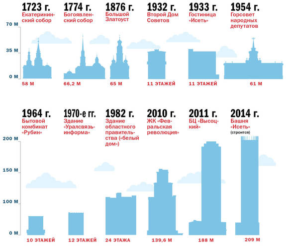 Как Екатеринбург тянулся ввысь: Самые высокие здания города в XVIII-XXI вв.  1