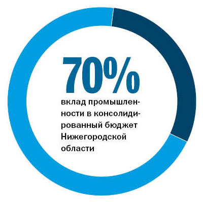 Нижний Новгород реанимирует славу промцентра   1