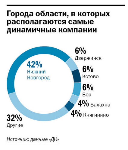 Нижний Новгород реанимирует славу промцентра   2