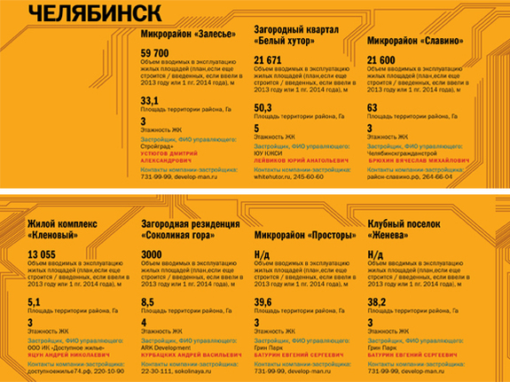 Рейтинг DK.RU: самые динамично строящиеся регионы России 1 Рейтинг DK.RU: самые динамично строящиеся регионы России 1