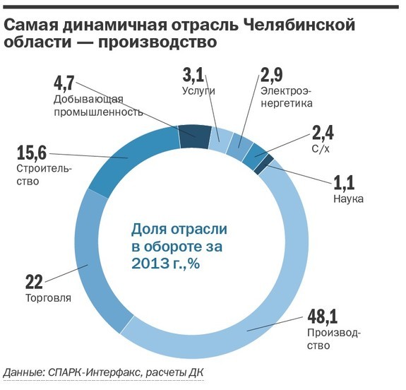 ТОП-50 самых динамичных компаний Челябинской области — рейтинг DK.RU 1