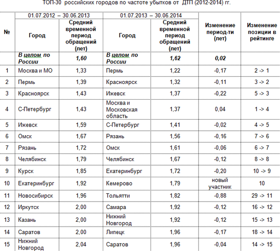 Нижегородские водители стали чаще попадать в ДТП - исследование 1