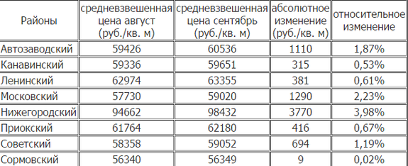Больше всего в сентябре подорожало жилье в Нижегородском районе 1 Больше всего в сентябре подорожало жилье в Нижегородском районе 1