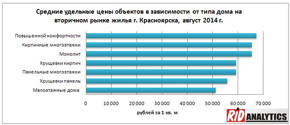 Цены на вторичном рынке жилья в Красноярске замерли на месте 1
