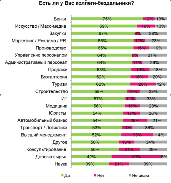 Больше всего бездельников работает в банковской сфере Челябинска 1 Больше всего бездельников работает в банковской сфере Челябинска 1