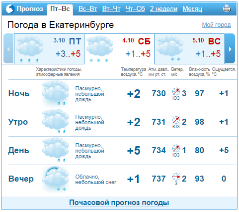 Прогноз погоды на выходные 4-5 октября в Екатеринбурге  1