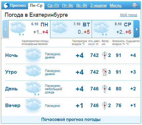 Прогноз погоды на неделю 6-10 октября в Екатеринбурге 1
