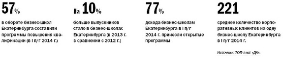 Рейтинг бизнес-школ Екатеринбурга 2