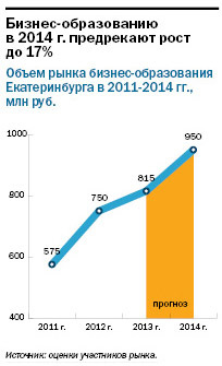 Рейтинг бизнес-школ Екатеринбурга 6