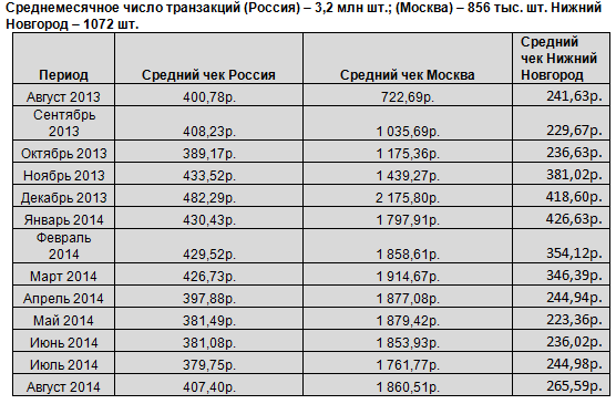В нижегородских гостиницах стали оставлять в 2,8 раза больше денег 1