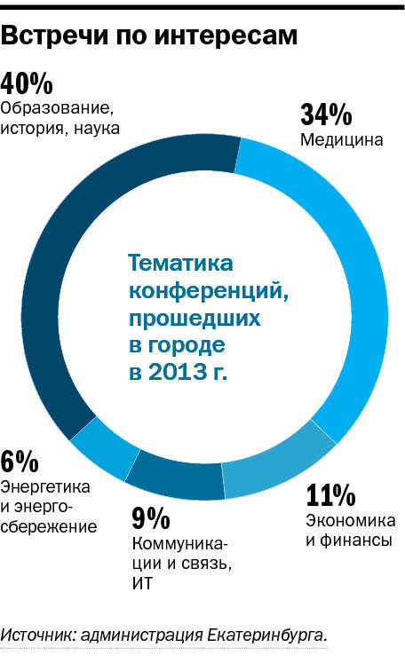 Екатеринбург страдает от дефицита вместительных конгресс-центров 2 Екатеринбург страдает от дефицита вместительных конгресс-центров 2
