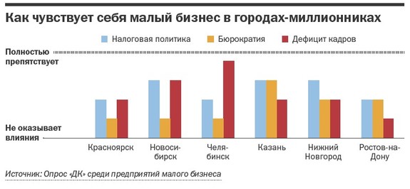 «Клановый» регион и доступ к рынкам для «своих» — эксперты о выживании малого бизнеса 4