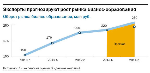 Спрос на краткосрочные обучающие программы нижегородских бизнес-школ продолжает падать  1