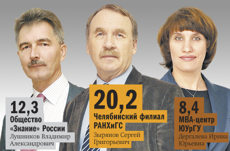 Бизнес-школы в Челябинске готовятся к еще большему падению спроса 3