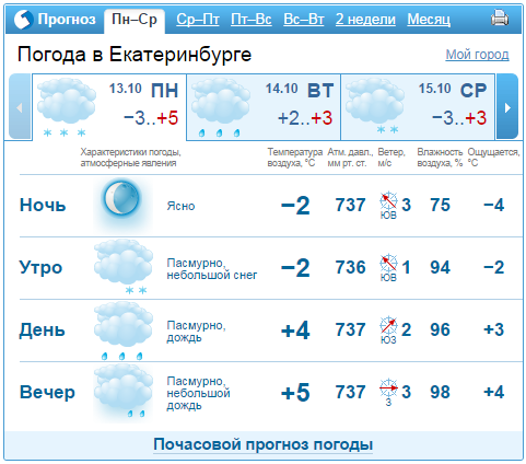 Прогноз погоды на неделю 13-17 октября в Екатеринбурге 2