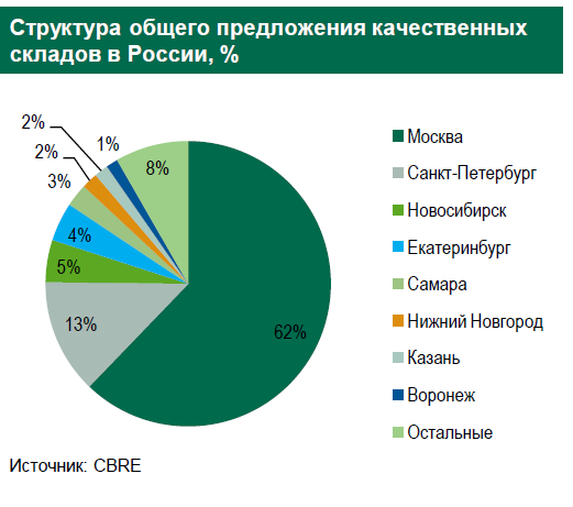 "Спроса нет, слаборазвитый". Эксперты охарактеризовали складской рынок Нижнего Новгорода 1 "Спроса нет, слаборазвитый". Эксперты охарактеризовали складской рынок Нижнего Новгорода 1