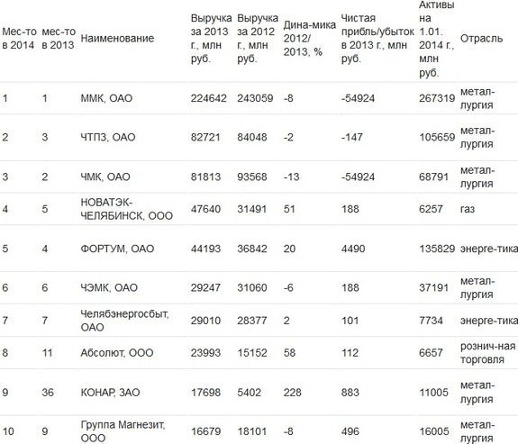 Названы 100 крупнейших компаний Челябинской области. РЕЙТИНГ «ДК» 1