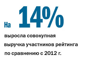 «ДК» назвал 100 крупнейших компаний региона. Нефтехимия снова в лидерах  2