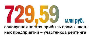 «ДК» назвал 100 крупнейших компаний региона. Нефтехимия снова в лидерах 3 «ДК» назвал 100 крупнейших компаний региона. Нефтехимия снова в лидерах 3