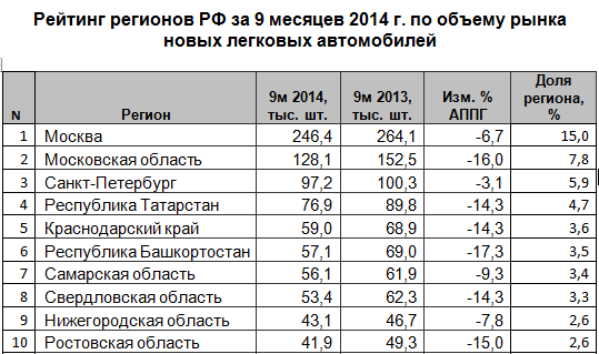 Продажи автомобилей в Нижегородской области упали меньше, чем в среднем по России 1