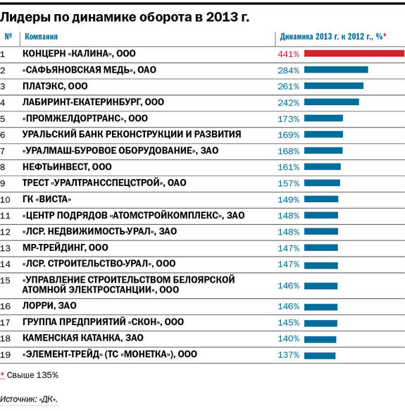 DK.RU составил рейтинг 100 крупнейших компаний Свердловской области 6