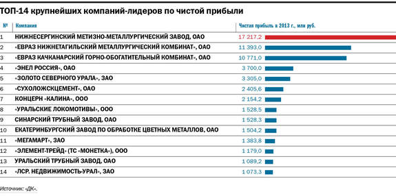 DK.RU составил рейтинг 100 крупнейших компаний Свердловской области 7