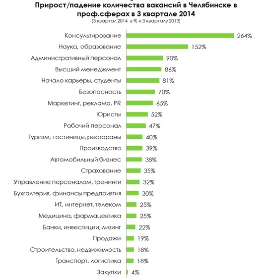 Челябинск лидирует по уровню дефицита кадров среди городов России 1 Челябинск лидирует по уровню дефицита кадров среди городов России 1