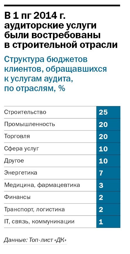 Рейтинг DK.RU: лидеры рынка аудиторских услуг в Челябинске 2