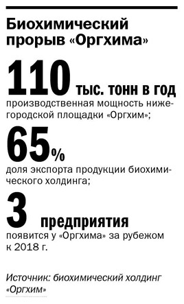 Долгосрочные инвестиции обеспечили «Оргхиму» место в ТОП-100 крупнейших  1