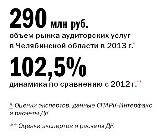 Челябинские эксперты дали прогноз развития рынка аудиторских услуг 2