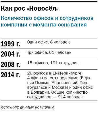 «В роли риэлтора». Бизнес-история Евгения Новосёлова, ГК «Новосёл» 5